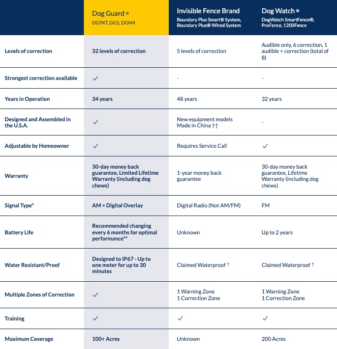 Dog Fence Brand Comparison 